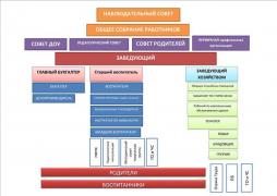 Коллегиальные органы управления:

1. Общее собрание трудового коллектива.
2. Наблюдательный совет.
3. Совет МАДОУ №26 «Кораблик»
4. Совет родителей (законных представителей)
5. Педагогический совет 

Органы управления – администрация:
1. Заместитель заведующей по административно – хозяйственной части
2. Главный бухгалтер
3. Старший воспитатель